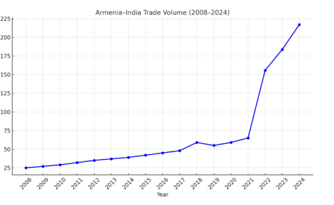 Armenia and India: Building New Bridges in Trade and Strategy